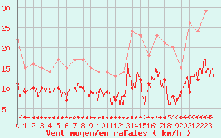 Courbe de la force du vent pour Quimper (29)