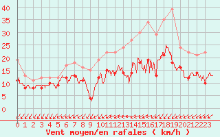 Courbe de la force du vent pour La Rochelle - Aerodrome (17)