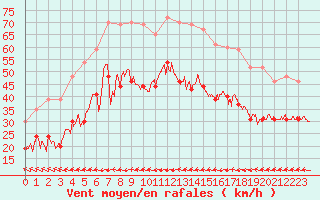 Courbe de la force du vent pour Ile du Levant (83)