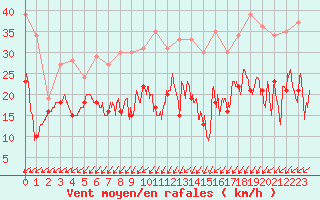 Courbe de la force du vent pour Albert-Bray (80)