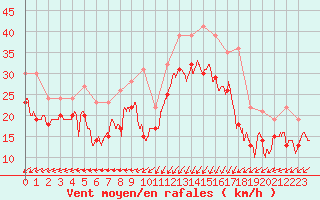 Courbe de la force du vent pour Dunkerque (59)