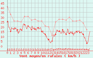 Courbe de la force du vent pour Ile de Groix (56)