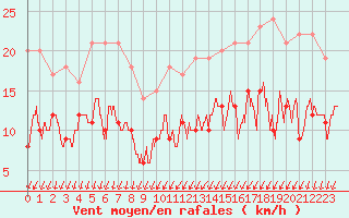 Courbe de la force du vent pour Creil (60)