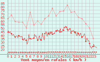 Courbe de la force du vent pour Ouessant (29)