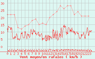 Courbe de la force du vent pour Deaux (30)