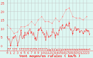 Courbe de la force du vent pour Montauban (82)