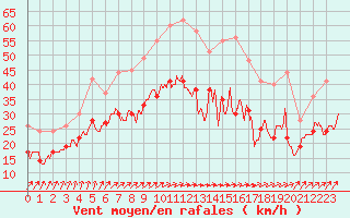 Courbe de la force du vent pour Chlons-en-Champagne (51)