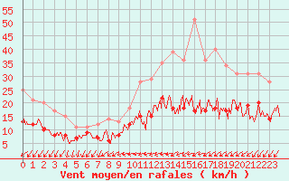 Courbe de la force du vent pour Villacoublay (78)