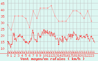 Courbe de la force du vent pour Cap Ferret (33)