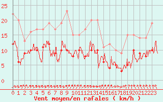 Courbe de la force du vent pour Deauville (14)