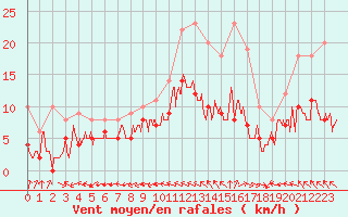 Courbe de la force du vent pour Mont-de-Marsan (40)