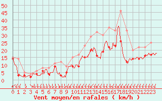Courbe de la force du vent pour Le Plessis-Belleville (60)