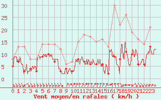 Courbe de la force du vent pour Caunes-Minervois (11)