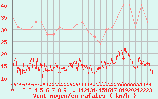 Courbe de la force du vent pour Lanvoc (29)