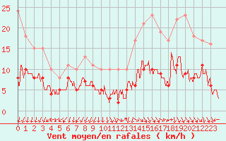 Courbe de la force du vent pour Clermont-Ferrand (63)