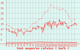 Courbe de la force du vent pour Rouen (76)