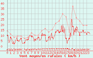 Courbe de la force du vent pour Rouen (76)