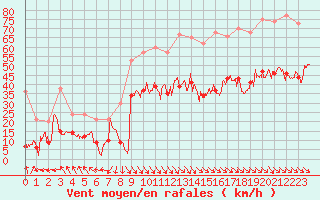 Courbe de la force du vent pour Le Touquet (62)