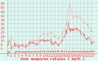 Courbe de la force du vent pour Niort (79)