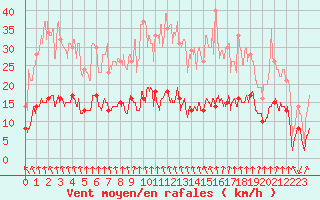 Courbe de la force du vent pour Ambrieu (01)