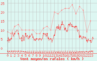 Courbe de la force du vent pour Lyon - Saint-Exupry (69)