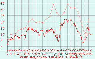 Courbe de la force du vent pour Lorient (56)