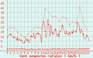 Courbe de la force du vent pour Avord (18)
