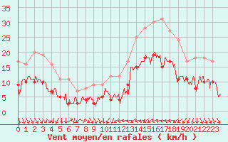 Courbe de la force du vent pour Perpignan (66)