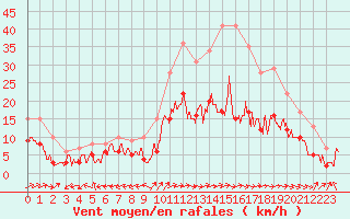 Courbe de la force du vent pour Bergerac (24)