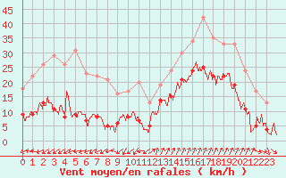 Courbe de la force du vent pour Saint-Auban (04)