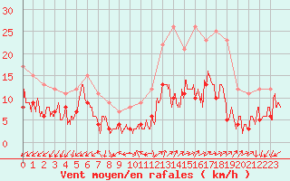 Courbe de la force du vent pour Annecy (74)