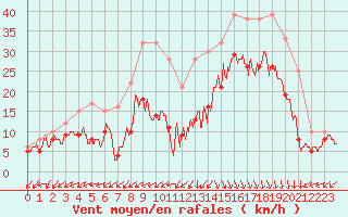 Courbe de la force du vent pour Biscarrosse (40)