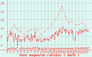 Courbe de la force du vent pour Le Puy - Loudes (43)