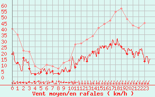 Courbe de la force du vent pour Annecy (74)