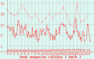 Courbe de la force du vent pour Dax (40)