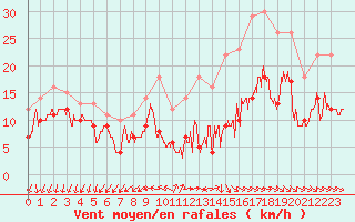 Courbe de la force du vent pour La Roche-sur-Yon (85)