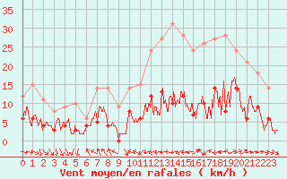 Courbe de la force du vent pour Nantes (44)
