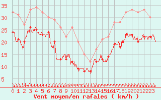 Courbe de la force du vent pour Pointe de Chassiron (17)