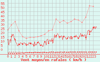 Courbe de la force du vent pour Paris - Montsouris (75)