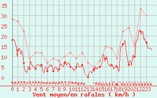 Courbe de la force du vent pour Nevers (58)