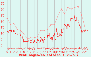 Courbe de la force du vent pour Rochefort Saint-Agnant (17)