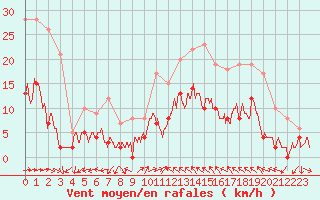 Courbe de la force du vent pour Toulon (83)