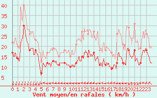 Courbe de la force du vent pour Ile de Groix (56)