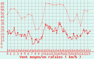 Courbe de la force du vent pour Nmes - Courbessac (30)