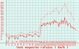 Courbe de la force du vent pour Dijon / Longvic (21)