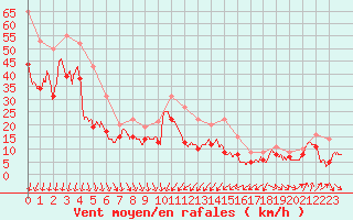 Courbe de la force du vent pour Porto-Vecchio (2A)