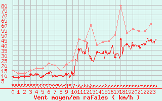 Courbe de la force du vent pour Biscarrosse (40)