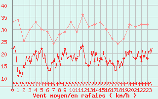 Courbe de la force du vent pour Dinard (35)