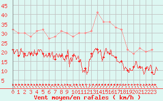 Courbe de la force du vent pour Le Touquet (62)