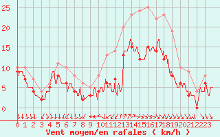 Courbe de la force du vent pour Cazaux (33)